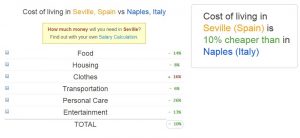 Seville Vs. Naples: Which City is the Cheapest to Visit? The Answer is Seville.